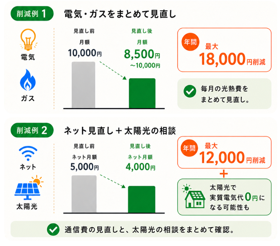 削減例1 電気・ガスをまとめて見直し 年間最大18,000円削減／削減例2 ネット見直し＋太陽光の相談 年間最大12,000円削減。通信費の見直しと太陽光の相談をまとめて確認。